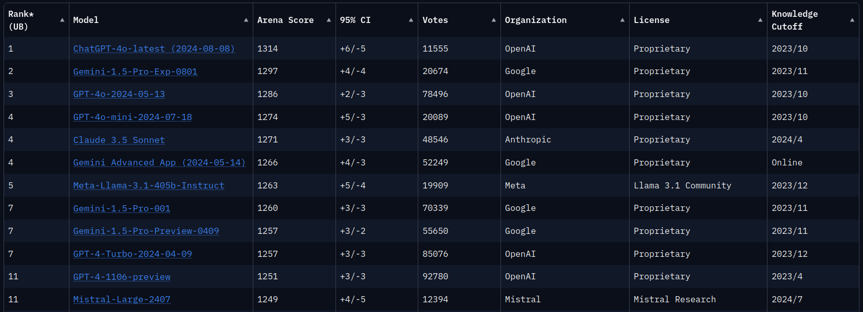 LM Arena Rankings from 16.08.2024